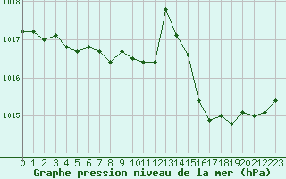 Courbe de la pression atmosphrique pour Dole-Tavaux (39)