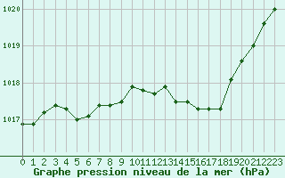 Courbe de la pression atmosphrique pour Bourges (18)