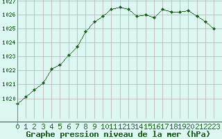 Courbe de la pression atmosphrique pour Rochefort Saint-Agnant (17)