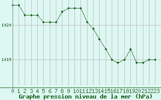 Courbe de la pression atmosphrique pour Cap Cpet (83)