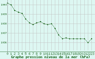 Courbe de la pression atmosphrique pour Brignogan (29)