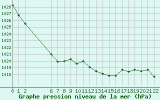 Courbe de la pression atmosphrique pour Colmar-Ouest (68)