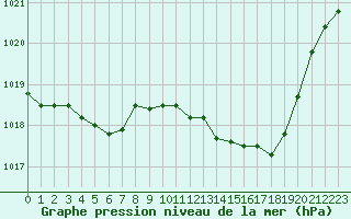 Courbe de la pression atmosphrique pour Ambrieu (01)