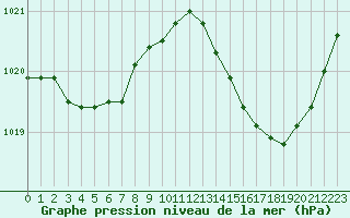 Courbe de la pression atmosphrique pour Pointe de Chassiron (17)