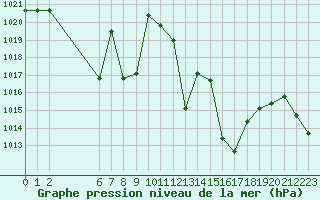 Courbe de la pression atmosphrique pour Colmar-Ouest (68)