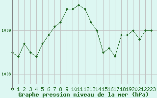 Courbe de la pression atmosphrique pour Gros-Rderching (57)