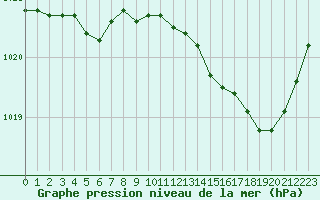 Courbe de la pression atmosphrique pour Le Mans (72)