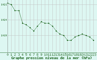 Courbe de la pression atmosphrique pour Bulson (08)