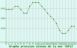 Courbe de la pression atmosphrique pour Plussin (42)