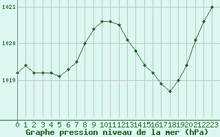 Courbe de la pression atmosphrique pour Vias (34)