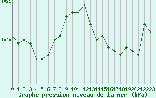 Courbe de la pression atmosphrique pour Recoubeau (26)