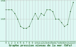 Courbe de la pression atmosphrique pour Guidel (56)