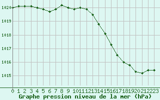 Courbe de la pression atmosphrique pour Neuville-de-Poitou (86)