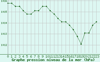 Courbe de la pression atmosphrique pour Plussin (42)