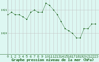 Courbe de la pression atmosphrique pour Sausseuzemare-en-Caux (76)