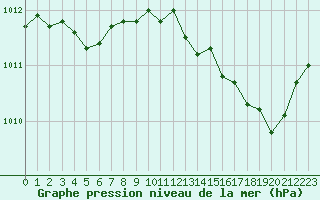 Courbe de la pression atmosphrique pour Cap Pertusato (2A)