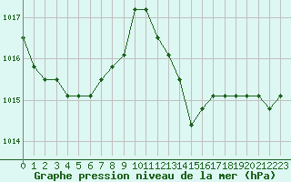 Courbe de la pression atmosphrique pour Liefrange (Lu)