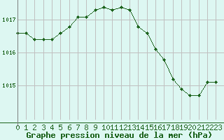 Courbe de la pression atmosphrique pour Harville (88)