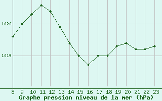 Courbe de la pression atmosphrique pour Gignac (34)