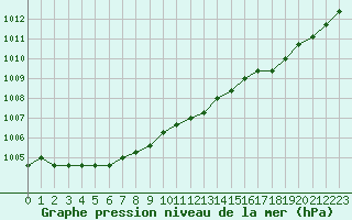 Courbe de la pression atmosphrique pour Fains-Veel (55)