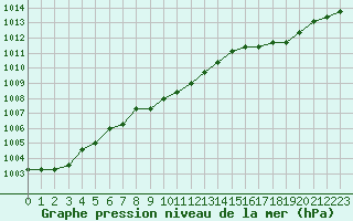 Courbe de la pression atmosphrique pour Boulaide (Lux)