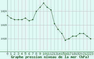 Courbe de la pression atmosphrique pour Hd-Bazouges (35)