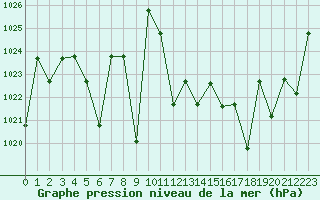 Courbe de la pression atmosphrique pour Saint-Martin-du-Bec (76)