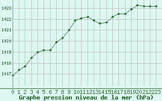 Courbe de la pression atmosphrique pour Orly (91)