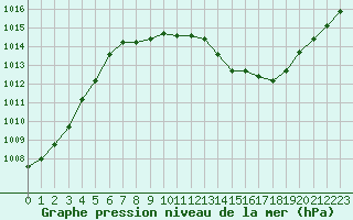 Courbe de la pression atmosphrique pour Nostang (56)