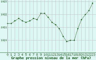 Courbe de la pression atmosphrique pour Besanon (25)