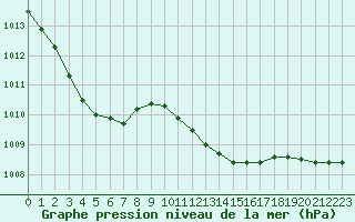 Courbe de la pression atmosphrique pour Six-Fours (83)