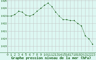 Courbe de la pression atmosphrique pour Estres-la-Campagne (14)