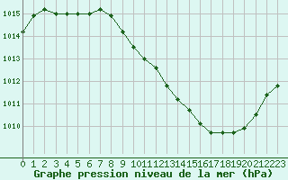 Courbe de la pression atmosphrique pour Paray-le-Monial - St-Yan (71)