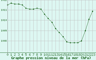 Courbe de la pression atmosphrique pour Eygliers (05)