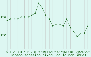 Courbe de la pression atmosphrique pour Verneuil (78)