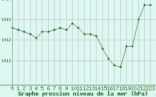 Courbe de la pression atmosphrique pour Bridel (Lu)