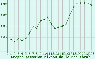 Courbe de la pression atmosphrique pour Nmes - Courbessac (30)