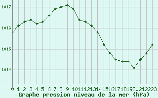 Courbe de la pression atmosphrique pour Les Pennes-Mirabeau (13)