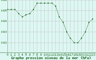 Courbe de la pression atmosphrique pour Souprosse (40)