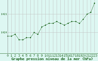Courbe de la pression atmosphrique pour Lorient (56)