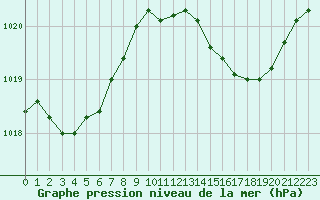 Courbe de la pression atmosphrique pour Bziers Cap d