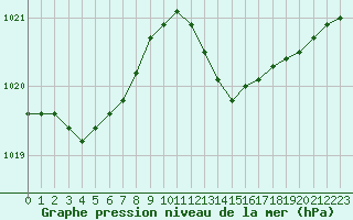 Courbe de la pression atmosphrique pour Le Bourget (93)