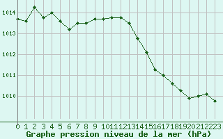 Courbe de la pression atmosphrique pour Saint-Cyprien (66)