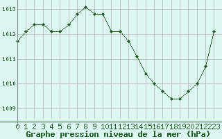 Courbe de la pression atmosphrique pour Manlleu (Esp)