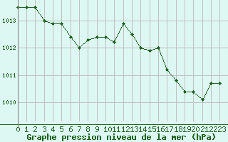 Courbe de la pression atmosphrique pour L