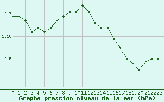 Courbe de la pression atmosphrique pour Bastia (2B)