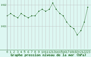 Courbe de la pression atmosphrique pour Dinard (35)