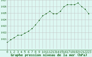 Courbe de la pression atmosphrique pour Liefrange (Lu)