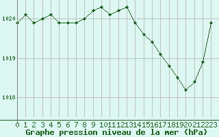 Courbe de la pression atmosphrique pour Corsept (44)