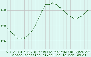 Courbe de la pression atmosphrique pour Boulaide (Lux)